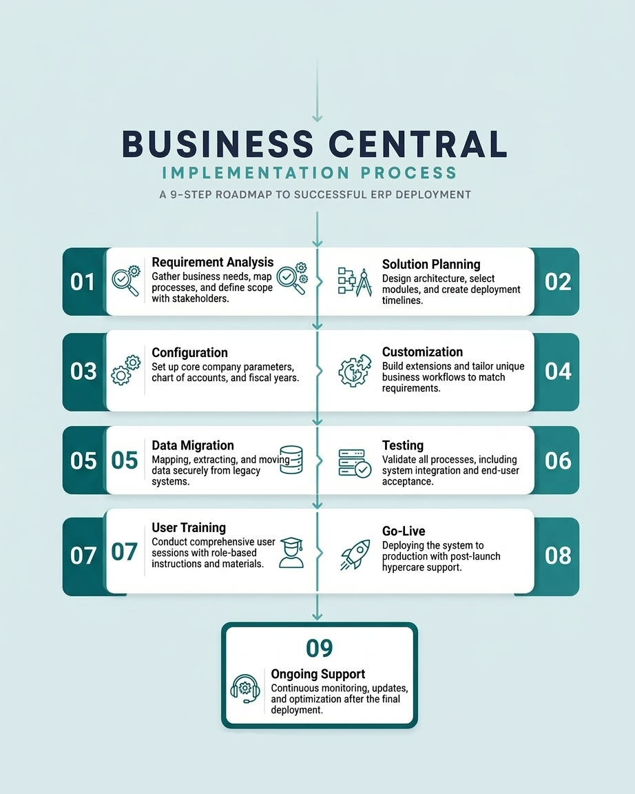 Business Central Implementation Process